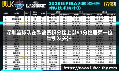 深圳篮球队在欧锦赛积分榜上以81分稳居第一位置引发关注